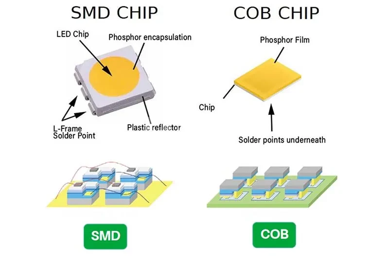 COB (Chip-on-Board)  GOB (Glue-on-Board)