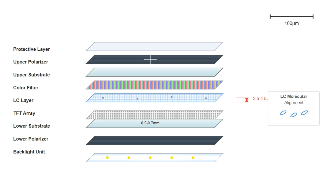 Fundamental LCD Display Screen Architecture and Component Integration Fundamental LCD Display Screen Architecture and Component Integration