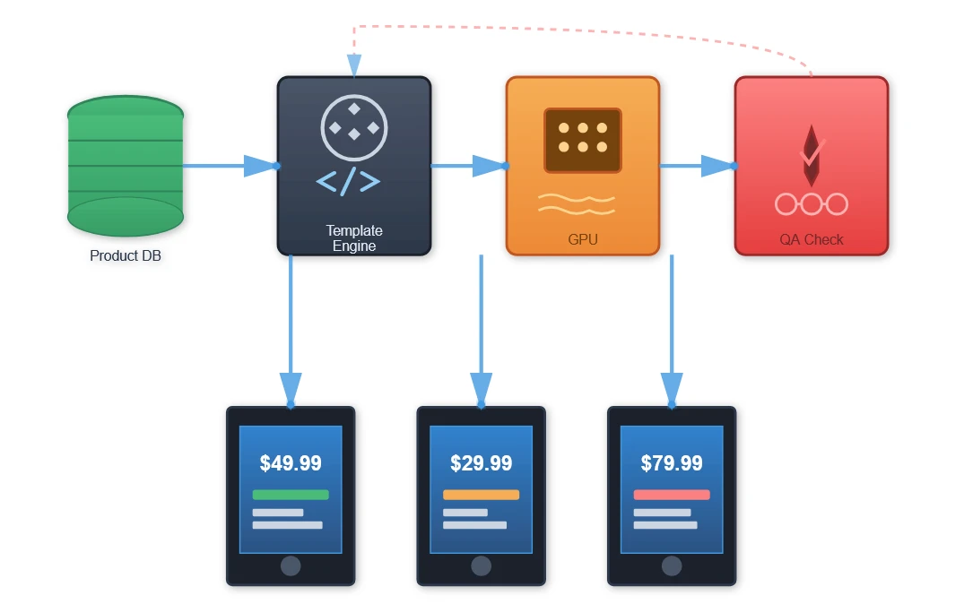 Template Design and Dynamic Content Generation