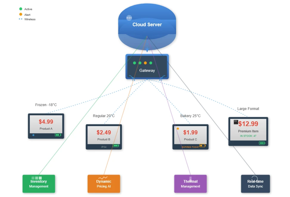 Supermarket and Grocery Store Deployments