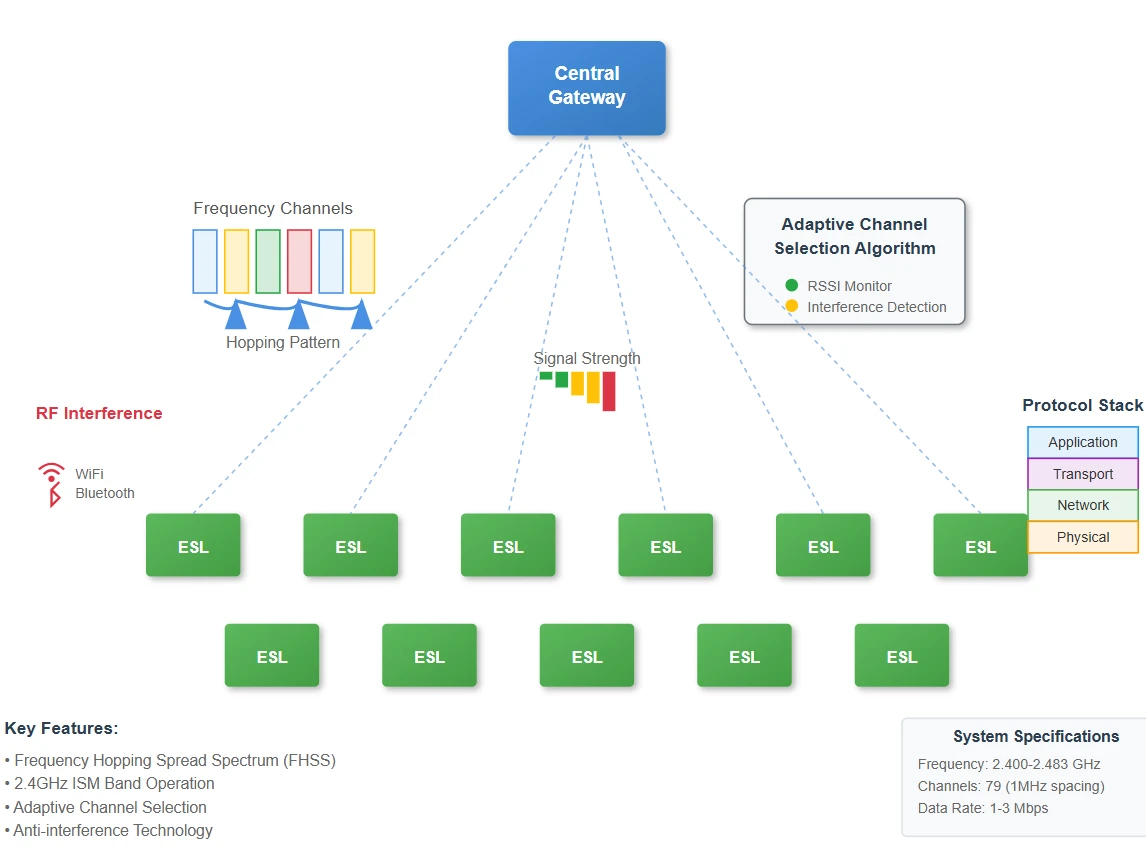 Wireless Communication Architecture and System Integration