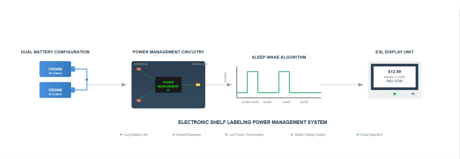 Power Management Innovation in Electronic Shelf Labeling Systems Power Management Innovation in Electronic Shelf Labeling Systems