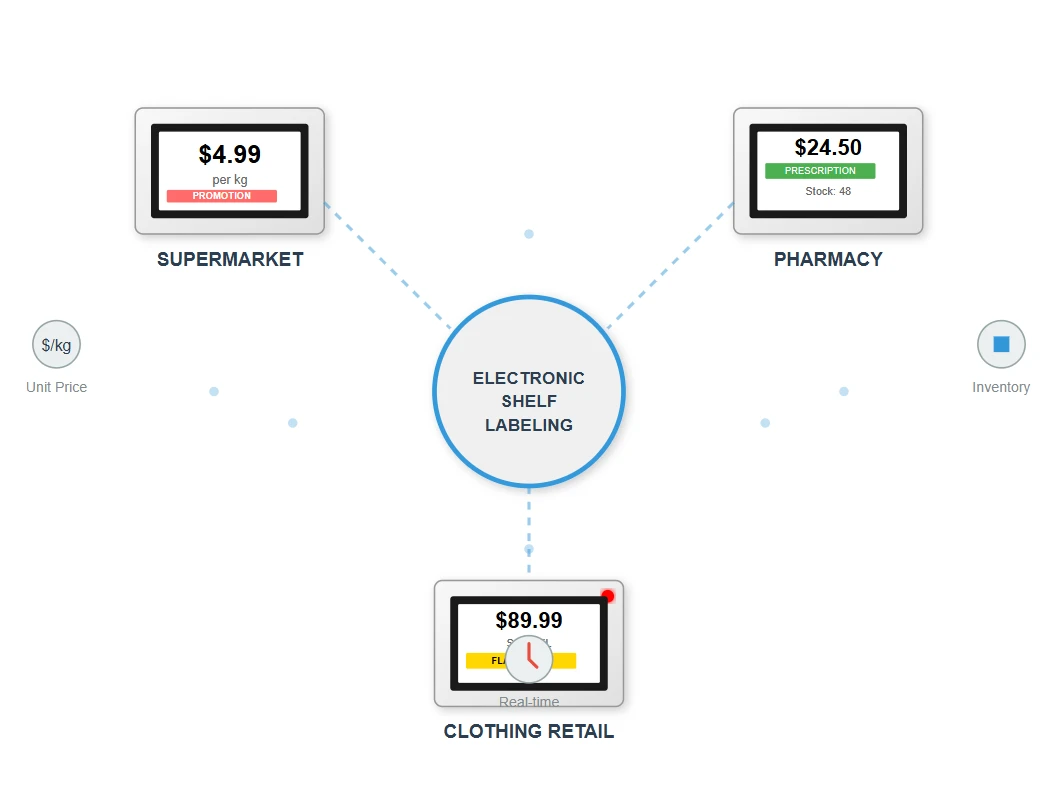 Clothing Retail