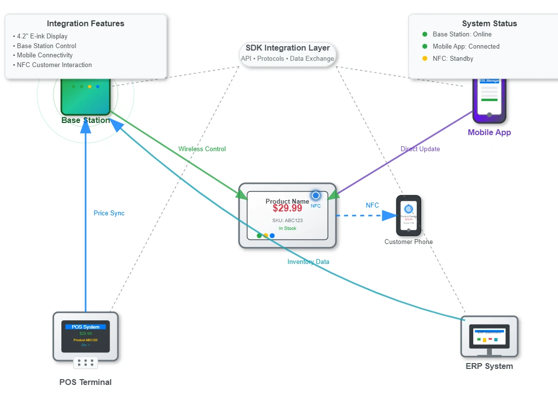 Integration with Retail Management Systems