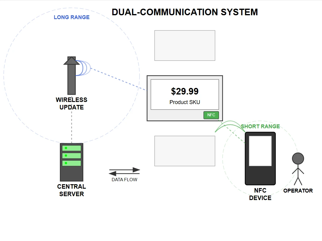 Wireless Communication Architecture and System Integration