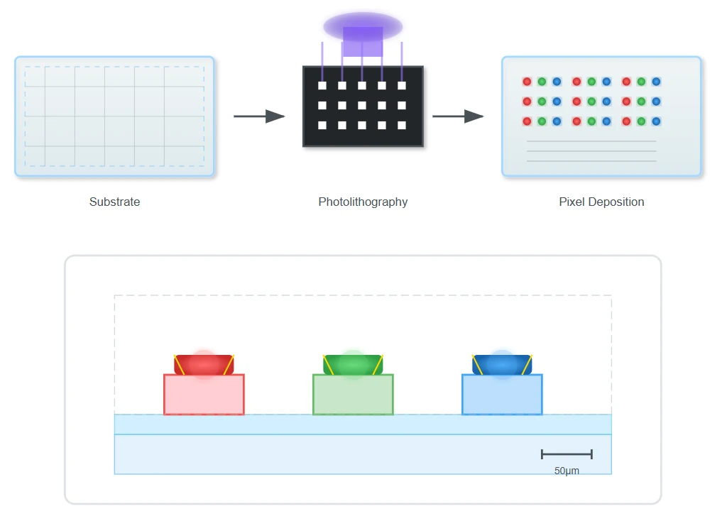 Pixel Deposition