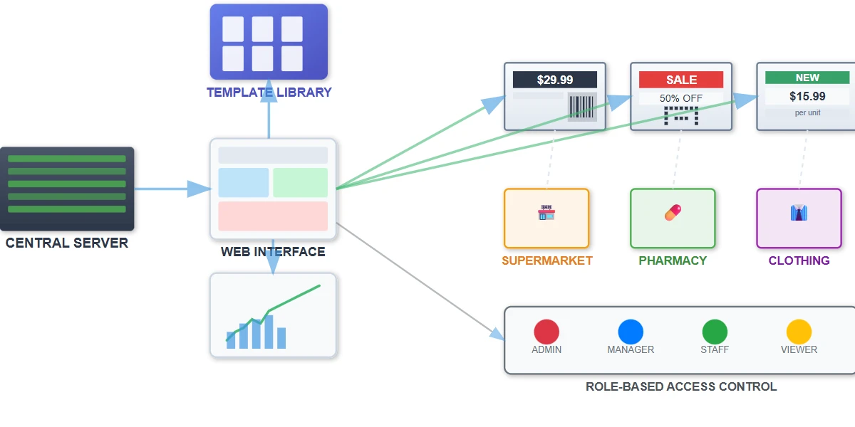 Software Integration and Template Management Software Integration and Template Management
