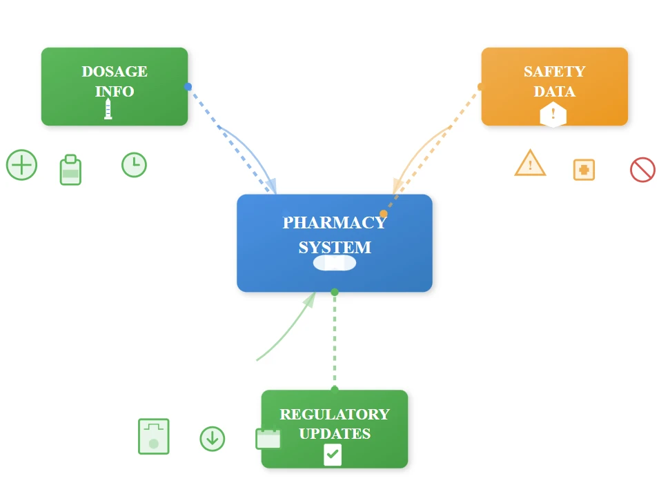 Pharmacies Pharmacies