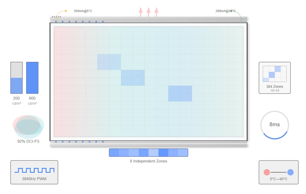Brightness Performance Brightness Performance
