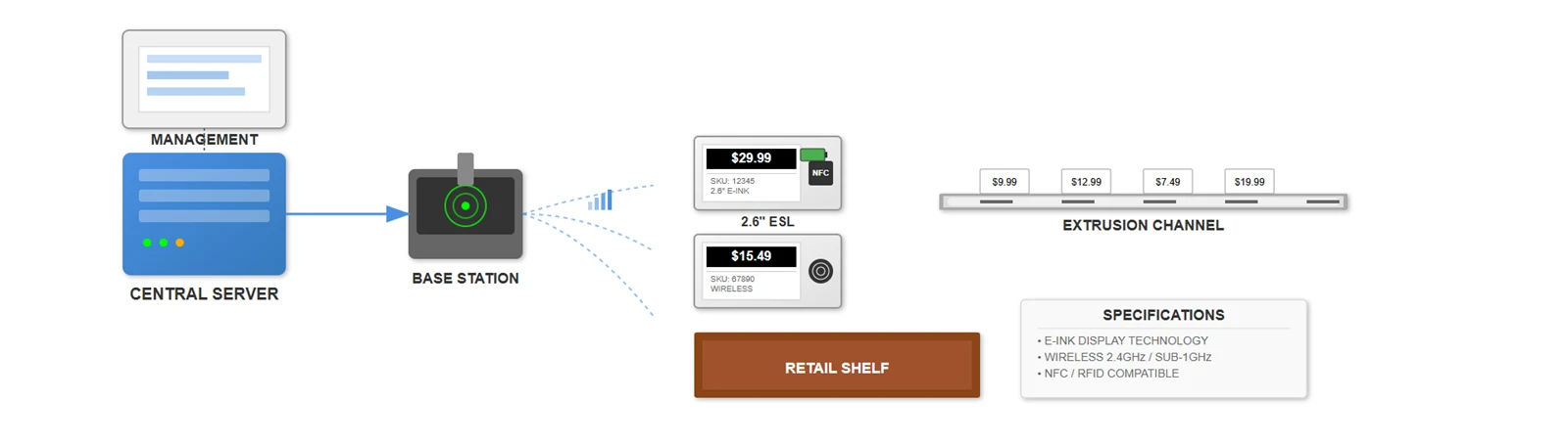 Understanding Electronic Shelf Label Technology Understanding Electronic Shelf Label Technology
