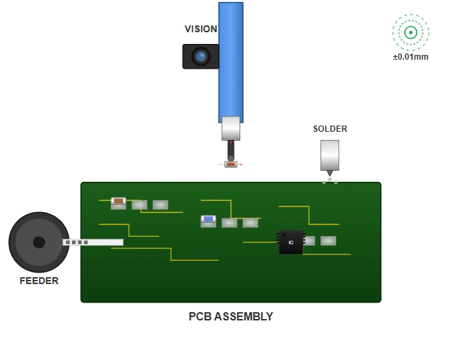 Surface Mount Assembly Surface Mount Assembly