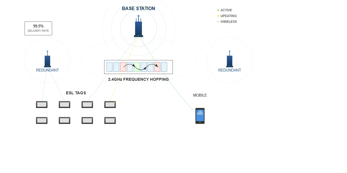 Wireless Coverage