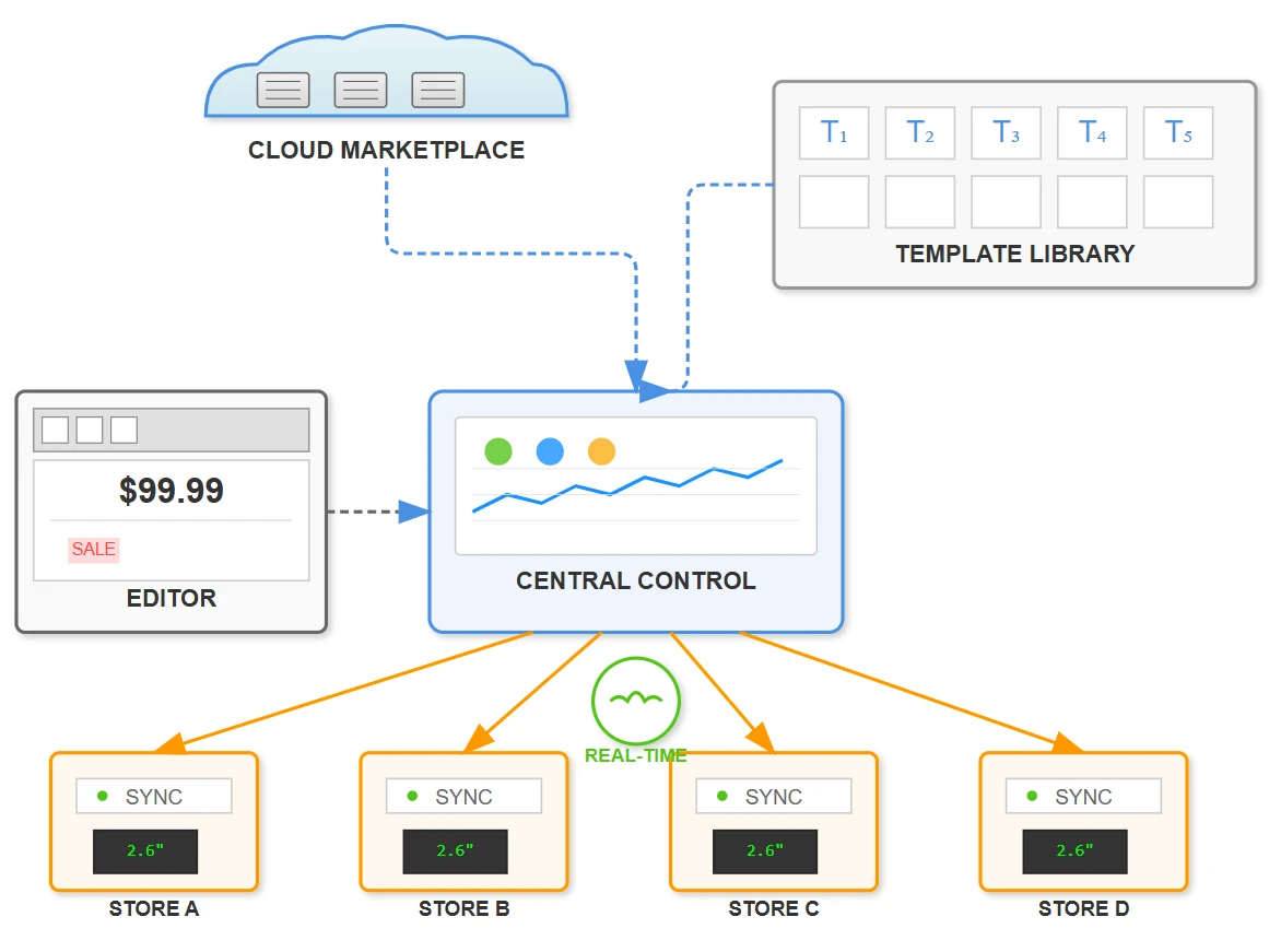 Centralized Control Centralized Control