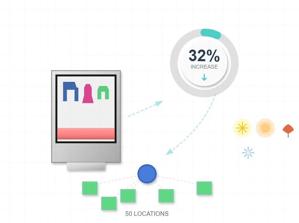 32% Increase in Promoted Item Sales