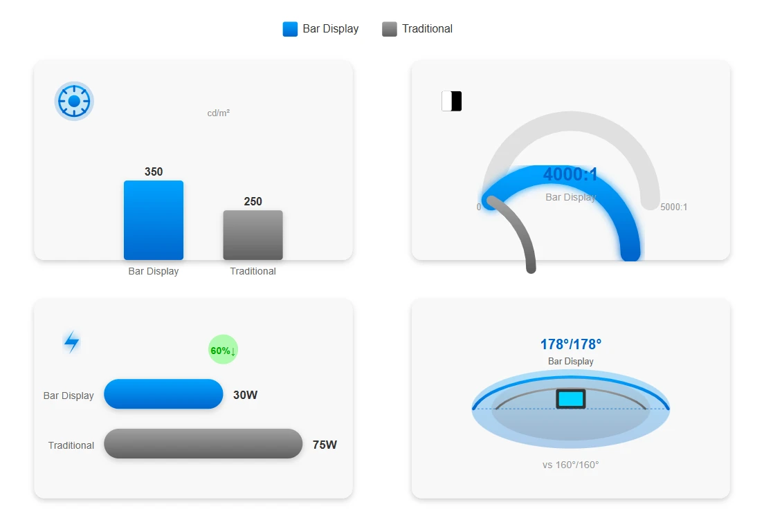 Comparison with Traditional Displays