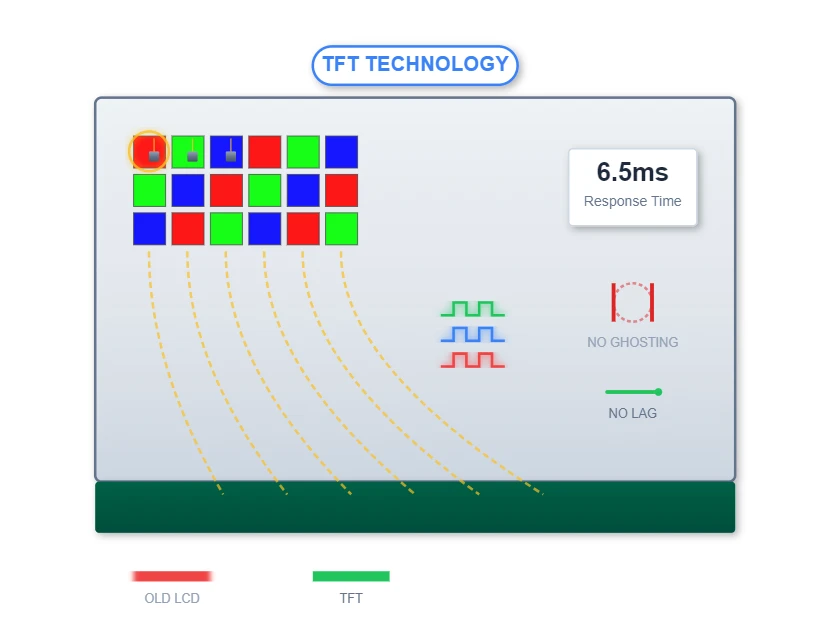 TFT Technology For Superior Performance