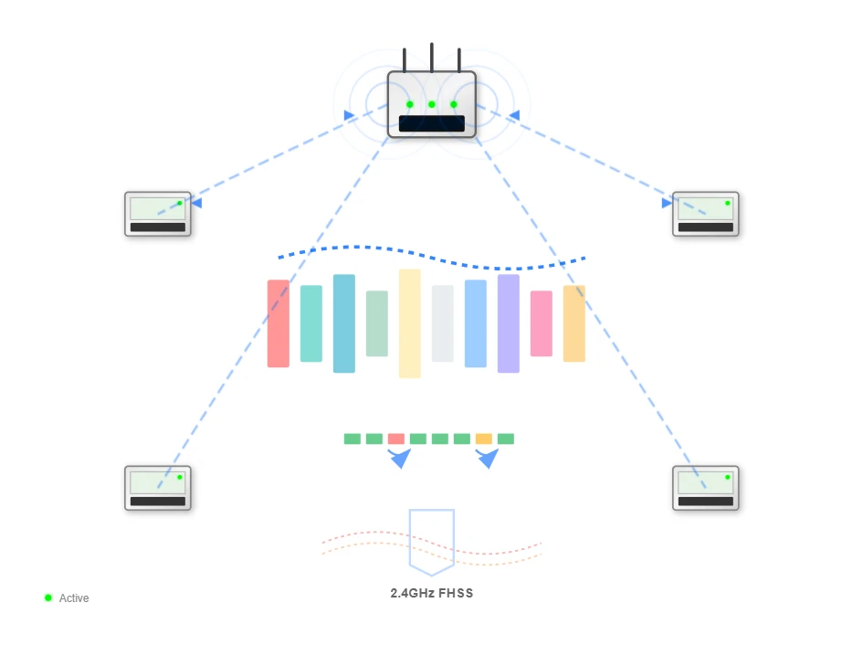 Advanced Frequency-Hopping Technology Advanced Frequency-Hopping Technology