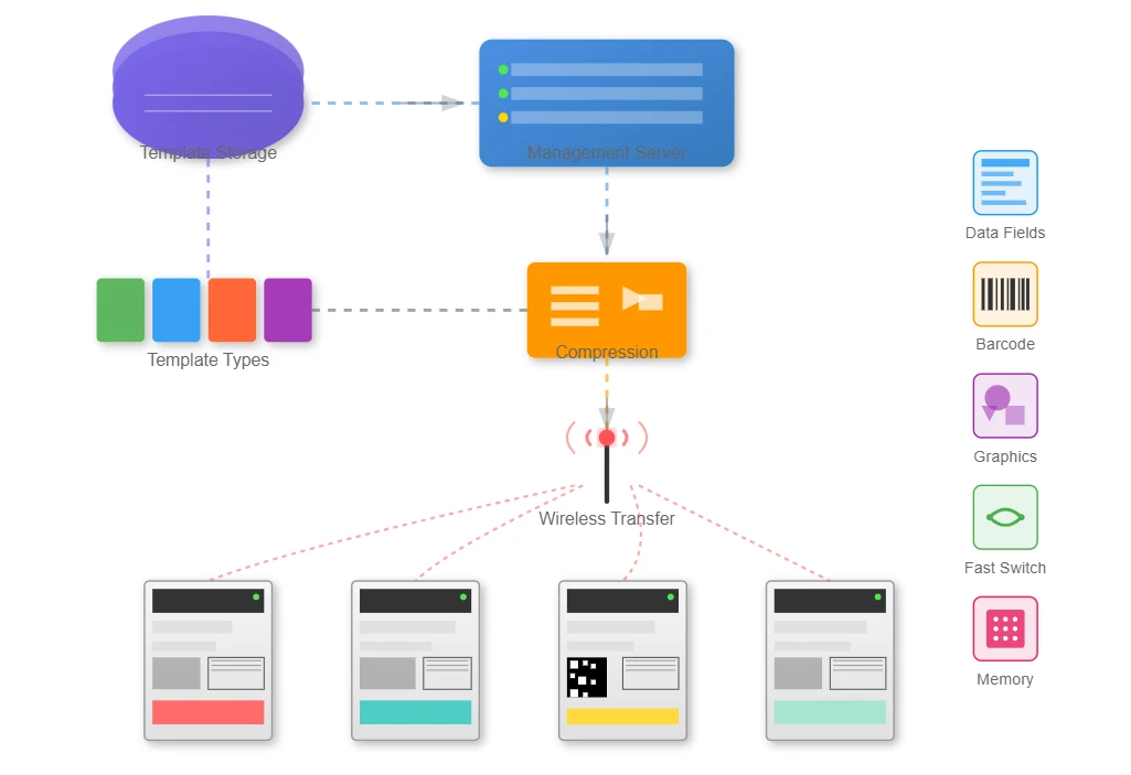 Flexible Template System
