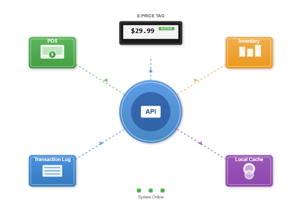 Integration with Retail Management Systems