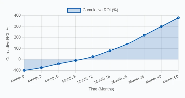 ROI Timeline