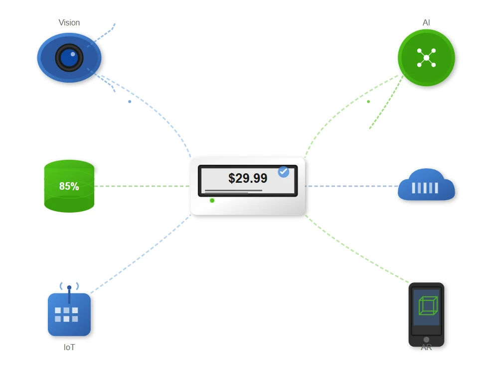 Integration With Modern Retail Technologies