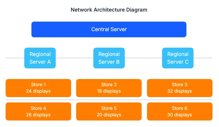 Network Architecture & Scalability Network Architecture & Scalability